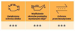 Środki smarne Mobil do maszyn rolniczych