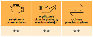 Środki smarne Mobil do maszyn rolniczych