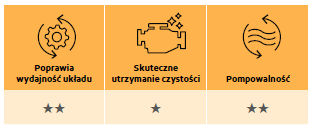Środki smarne Mobil do maszyn rolniczych
