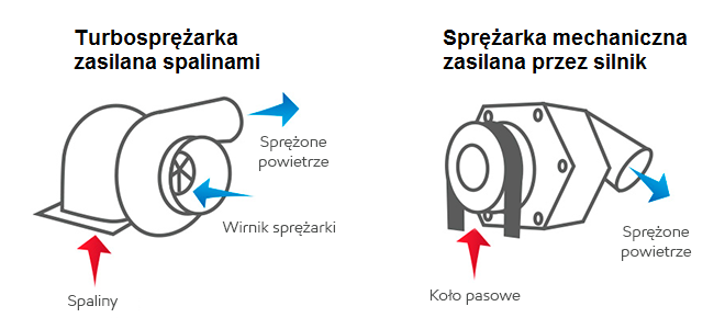 Turbosprężarka czy sprężarka mechaniczna?